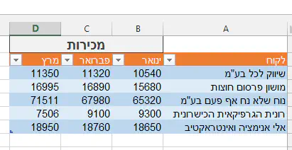 אצל מי יורדות המכירות ?