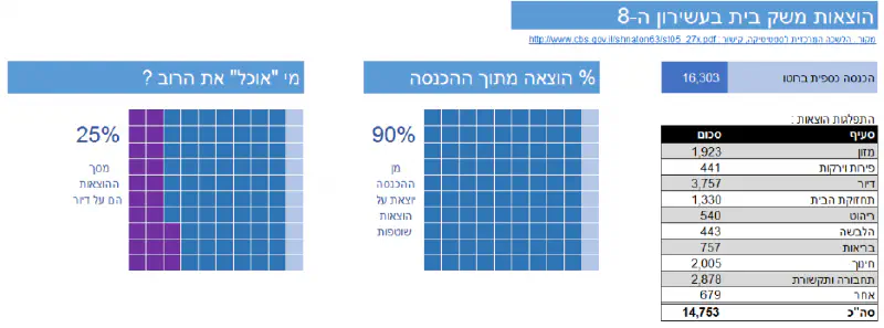 גרפים באמצעות עיצוב מותנה של Excel