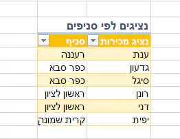 טבלה 3