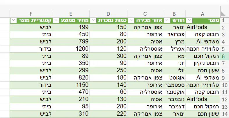 כך נראית הטבלה שעליה נדגים