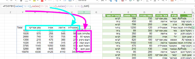 דוגמה עבור PIVOTBY